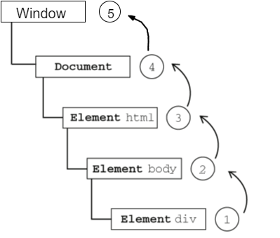 JavaScript DOM 事件初探
