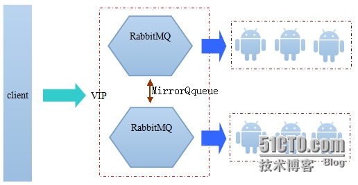 LVS+KeepAlived,RabbitMQ高可用负载均衡