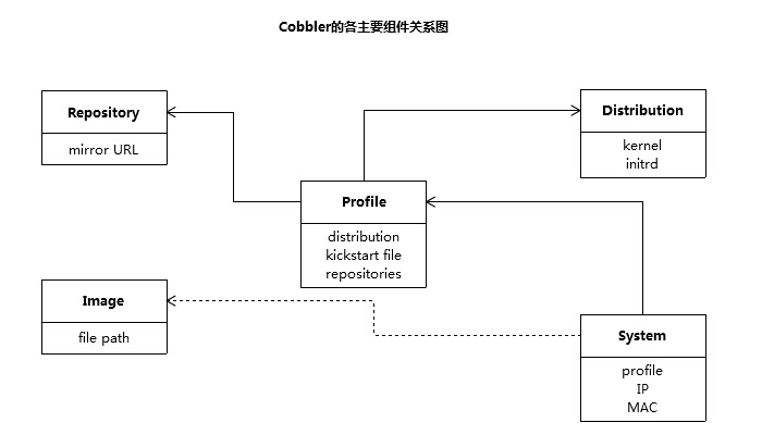 基于Cobbler实现多版本系统批量部署