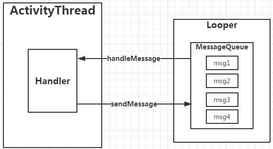Android 的 Handler 机制实现原理分析