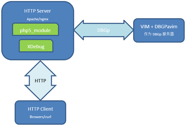 用DBGPavim在Vim中调试PHP/Python程序