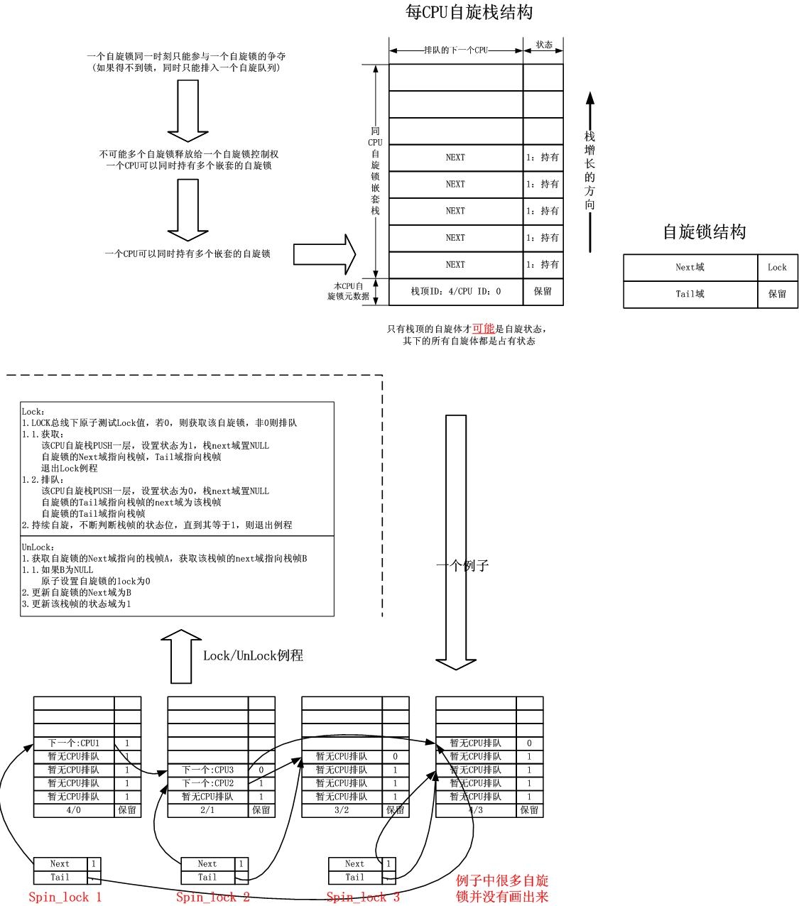 一个Linux内核的自旋锁设计-接力嵌套堆栈式自旋锁