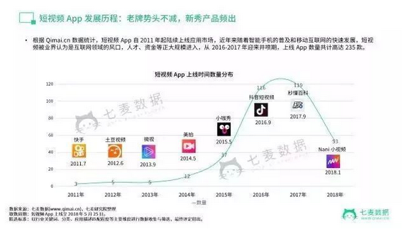 短视频现状如何?大数据告诉你抖音最火,快手最赚钱!