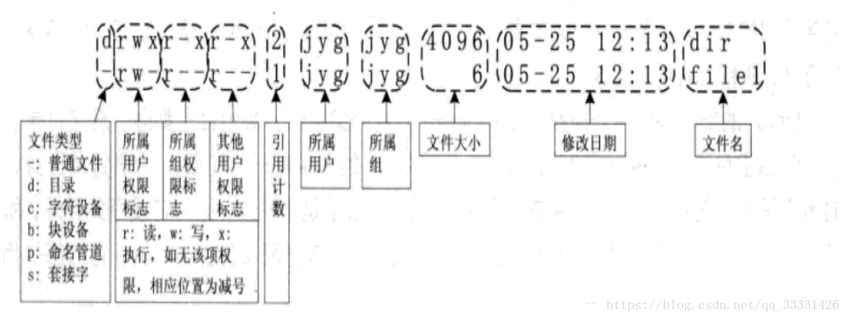 Linux下的用户和权限