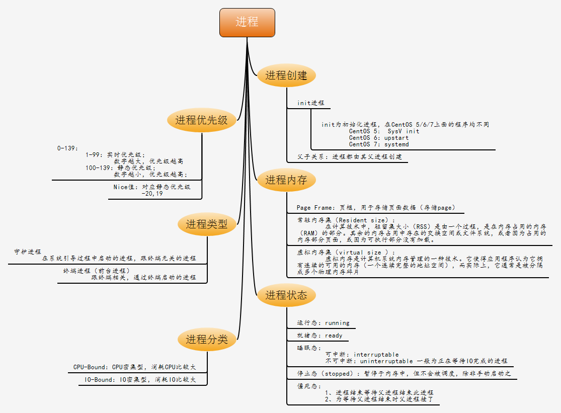 Linux进程管理之“四大名捕”