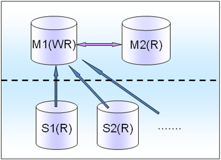 MySQL 高可用架构在业务层面的分析研究