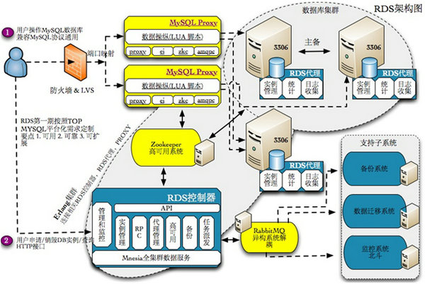 MySQL云数据库服务的架构探索