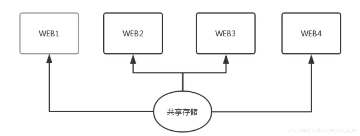 shell脚本:备份数据库、代码上线