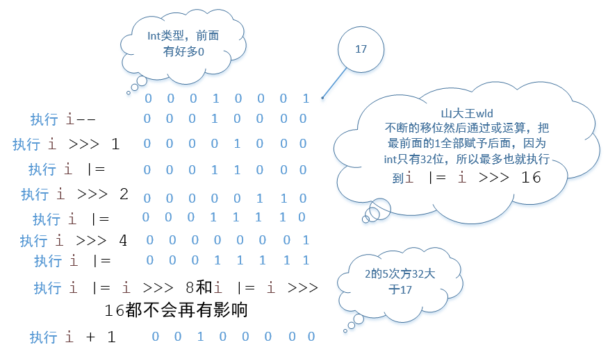 Android HashMap 源码详解