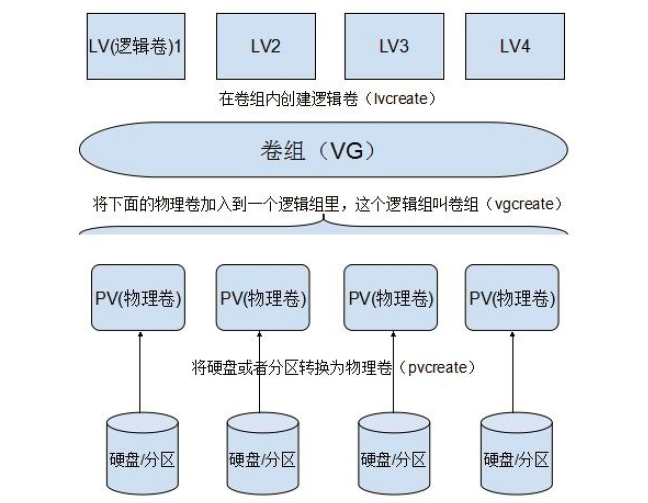 Linux磁盘管理工具LVM2详解