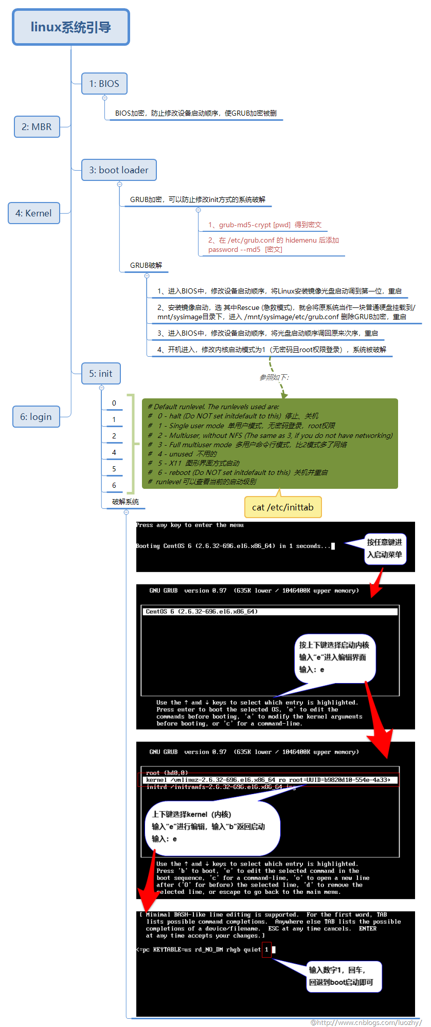 Linux系统引导顺序