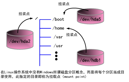RHEL6入门系列之二十，文件系统的挂载
