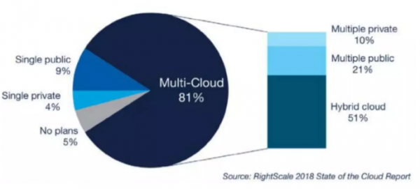 多云是云计算发展的必然阶段！看完这篇就够了