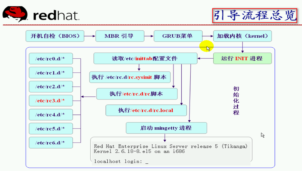 redhat-5.4故障排除