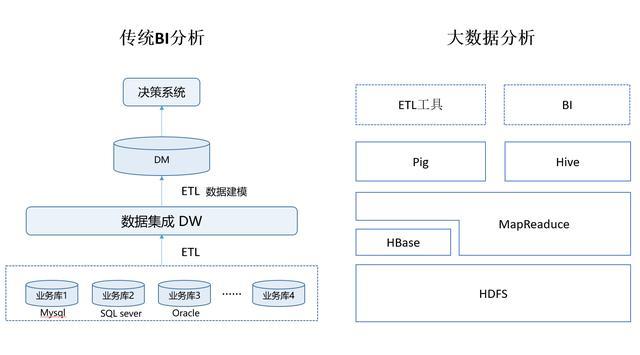 大数据和BI商业智能有何区别?有何相关?