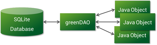 Android ORM 框架 greenDAO 使用经验总结