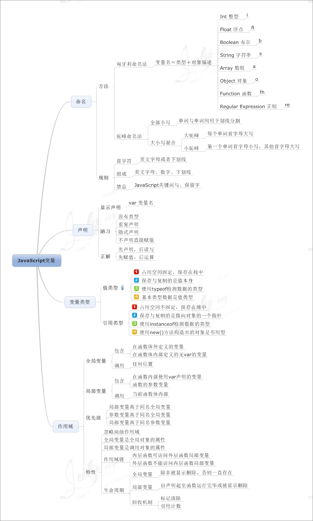 学习Javascript的8张思维导图