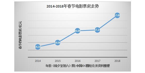 5年大数据,看互联网下的“花样”春节
