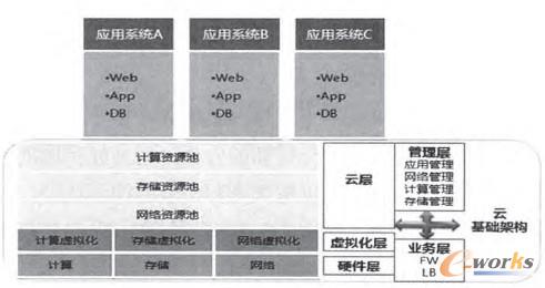 云计算环境下的基础架构融合