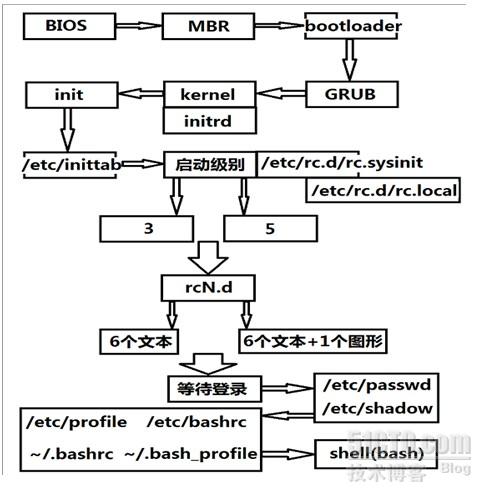 linux系统启动流程及 MBR损坏,grub内容,文件误删,boot目录,分区误删修复