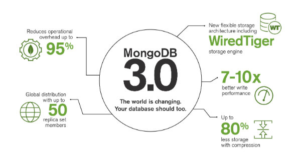 MongoDB 3.0 正式版发布！