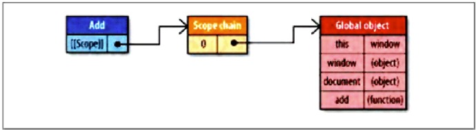 JavaScript数据访问性能优化方案