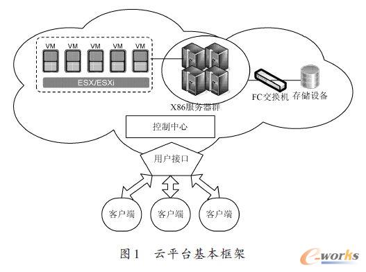 企业私有云平台安全技术