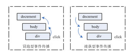 编写高性能的JavaScript事件