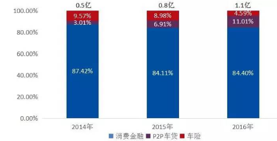 网利宝:汽车金融进入场景化创新关键期