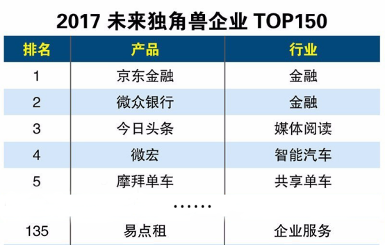 易点租入选2017未来独角兽企业TOP150