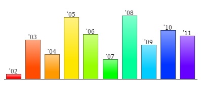 纯JavaScript图表组件dhtmlxChart