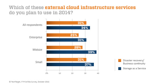 “IT优先榜”调查：云存储众望所归