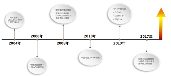 浅析公网对讲(PoC)产业发展状况及趋势