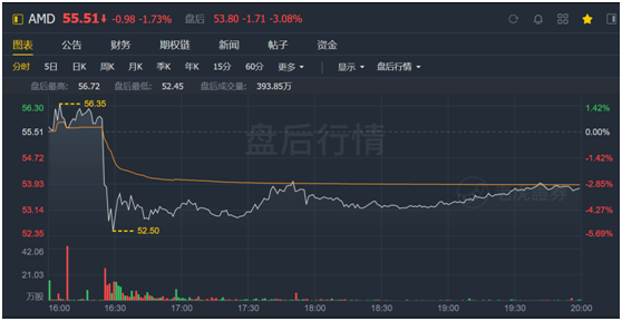 老虎证券:疫情之下多行业惨不忍睹 AMD为何能够独善其身?
