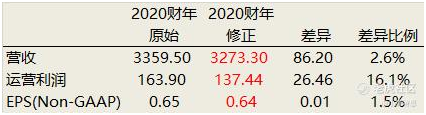 老虎证券:好未来自曝后首份财报出炉 真正的危机远未结束