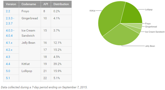 发布十个月后 Android 棒棒糖份额终于突破 20%