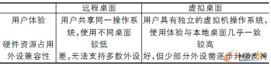 桌面云系统建设思路探讨