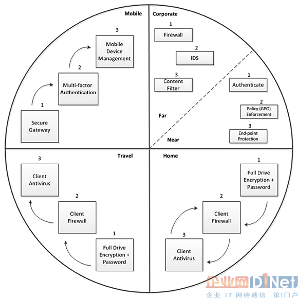 对企业云安全控制的反思