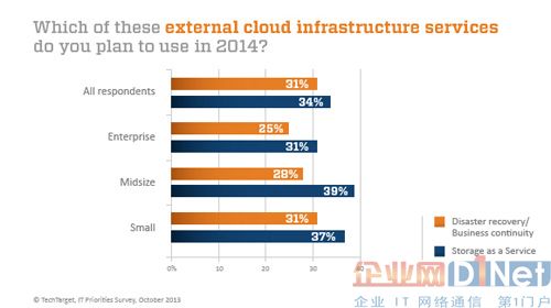 IT优先榜：云存储最受重视
