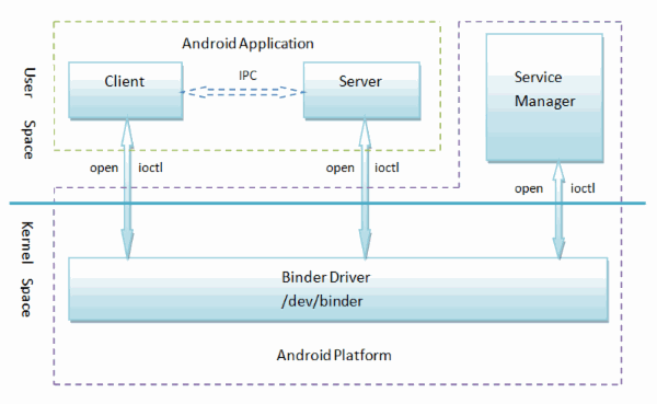 从AIDL开始谈Android进程间Binder通信机制