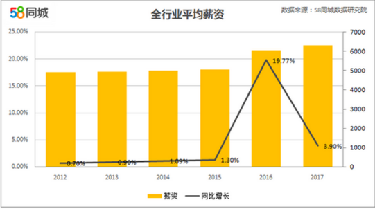 哪个行业薪资增长最快?网利宝告诉你