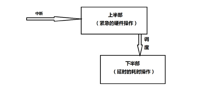 Linux设备驱动之中断与定时器