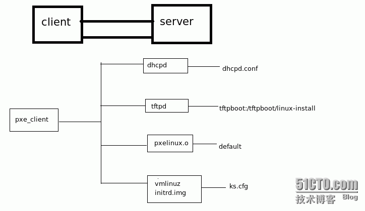 超详细PXE批量部署Linux