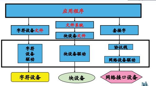 Linux设备驱动之字符设备驱动