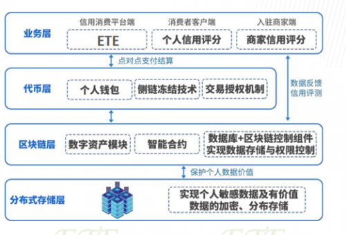 ETE驱动下一代B2C应用的区块链平台