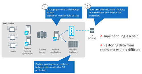 磁带和云计算：现代存储的意外组合