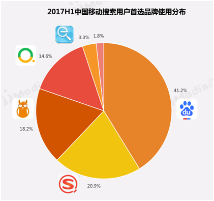 艾媒咨询: AI推进差异化产品创新 搜狗移动搜索稳居行业第二