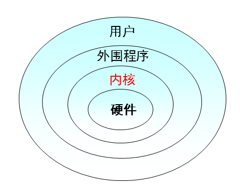 RHEL6基础之一系统内核Kernel与GNU计划及Linux发行版本