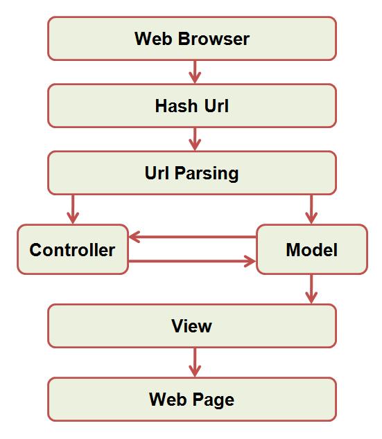 100行代码实现的JavaScript MVC样式框架