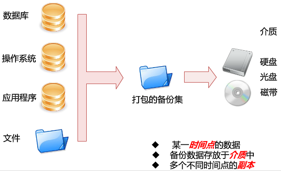 linux下如何实现mysql数据库每天自动备份定时备份